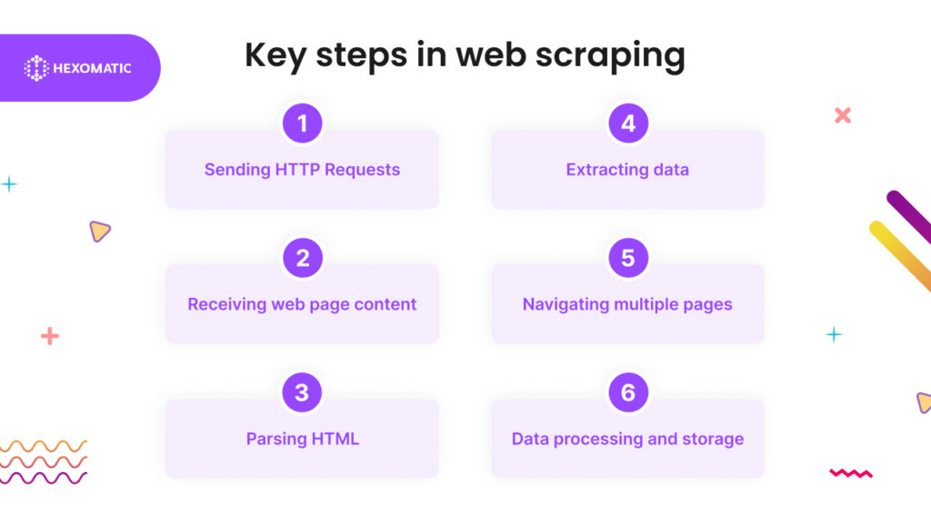 Key steps in web scraping